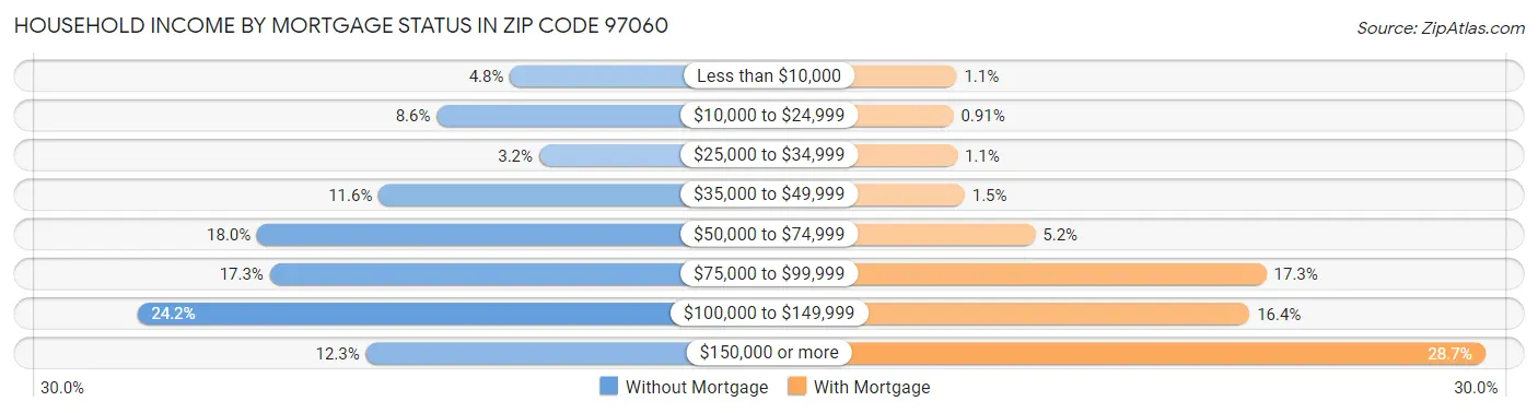 Household Income by Mortgage Status in Zip Code 97060