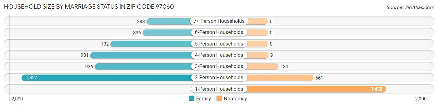 Household Size by Marriage Status in Zip Code 97060