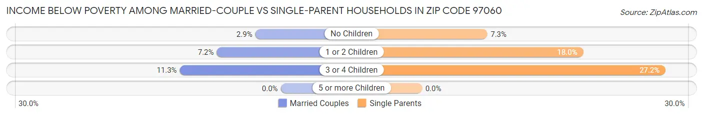 Income Below Poverty Among Married-Couple vs Single-Parent Households in Zip Code 97060