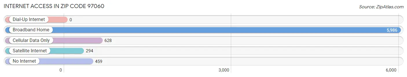 Internet Access in Zip Code 97060