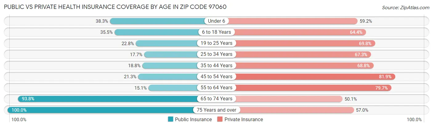 Public vs Private Health Insurance Coverage by Age in Zip Code 97060