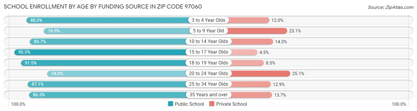School Enrollment by Age by Funding Source in Zip Code 97060