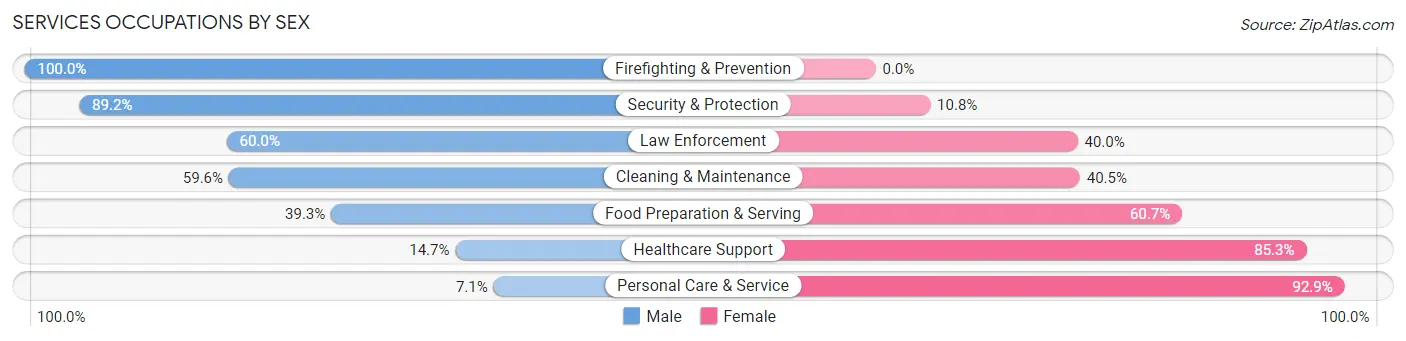 Services Occupations by Sex in Zip Code 97060
