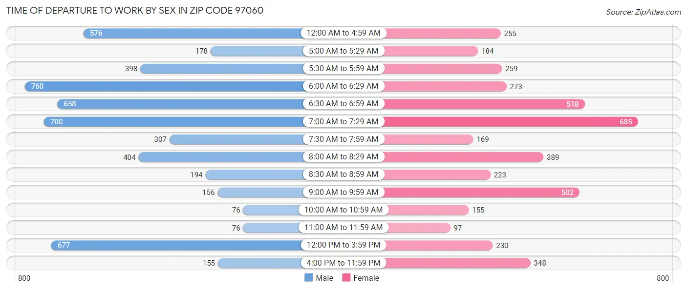 Time of Departure to Work by Sex in Zip Code 97060