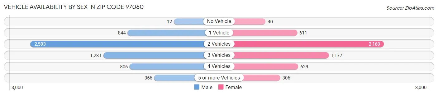 Vehicle Availability by Sex in Zip Code 97060