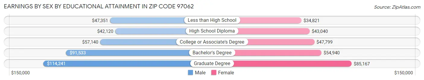 Earnings by Sex by Educational Attainment in Zip Code 97062