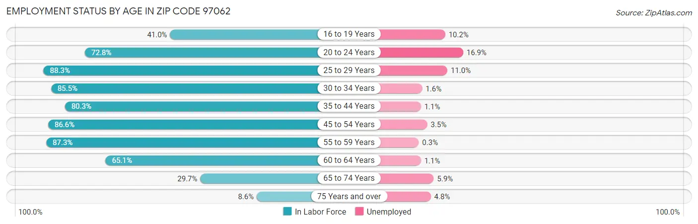 Employment Status by Age in Zip Code 97062