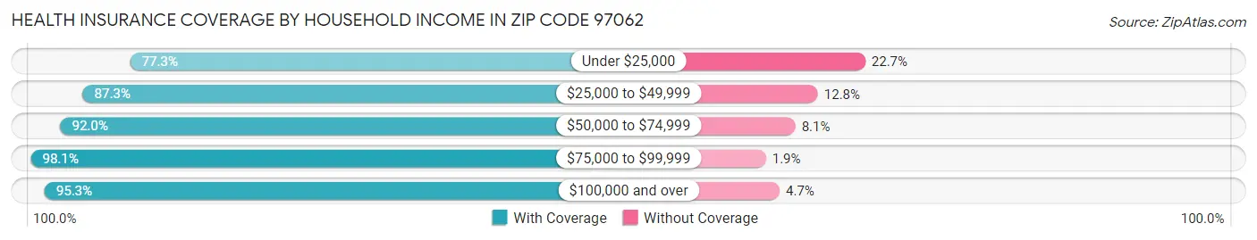 Health Insurance Coverage by Household Income in Zip Code 97062