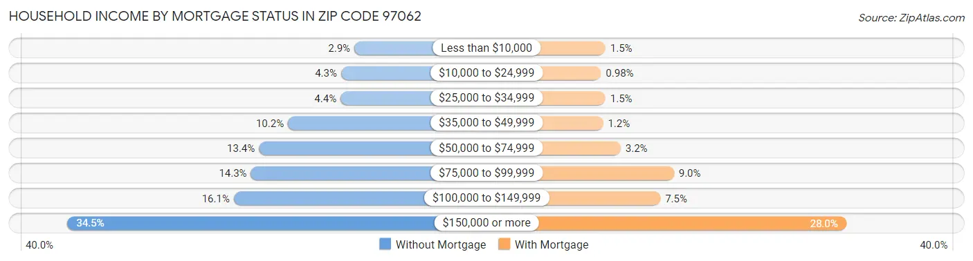 Household Income by Mortgage Status in Zip Code 97062