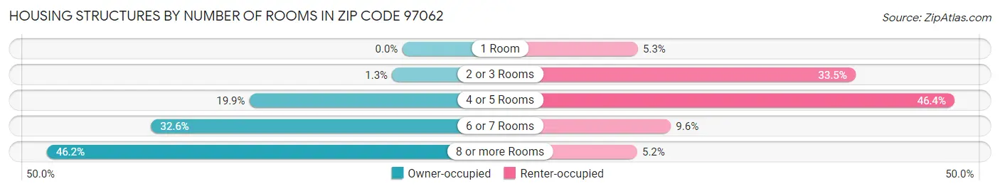 Housing Structures by Number of Rooms in Zip Code 97062