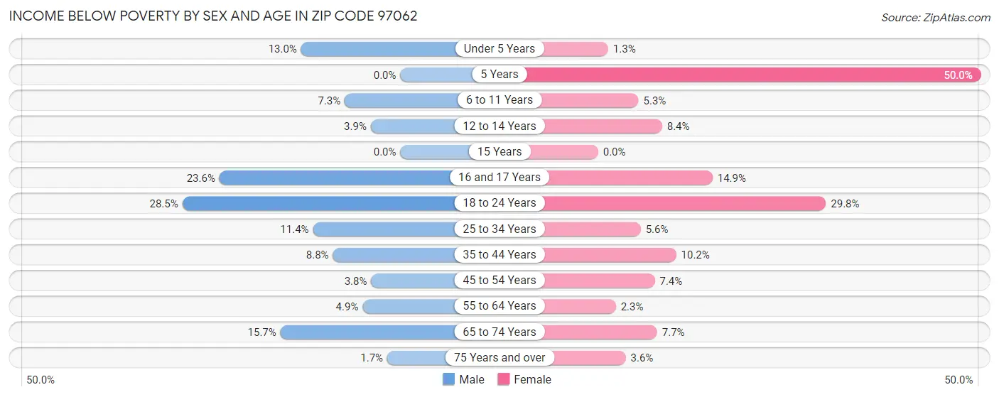 Income Below Poverty by Sex and Age in Zip Code 97062