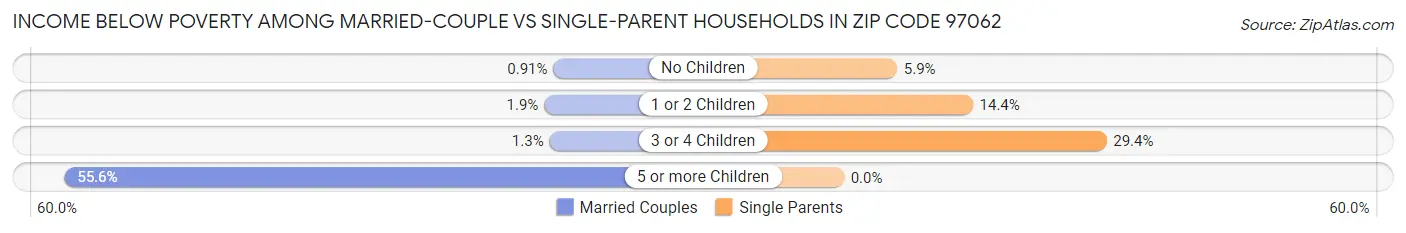 Income Below Poverty Among Married-Couple vs Single-Parent Households in Zip Code 97062