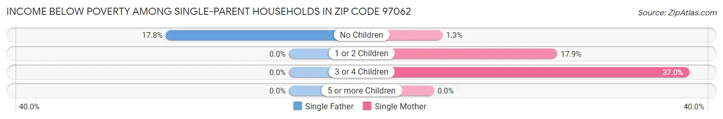 Income Below Poverty Among Single-Parent Households in Zip Code 97062