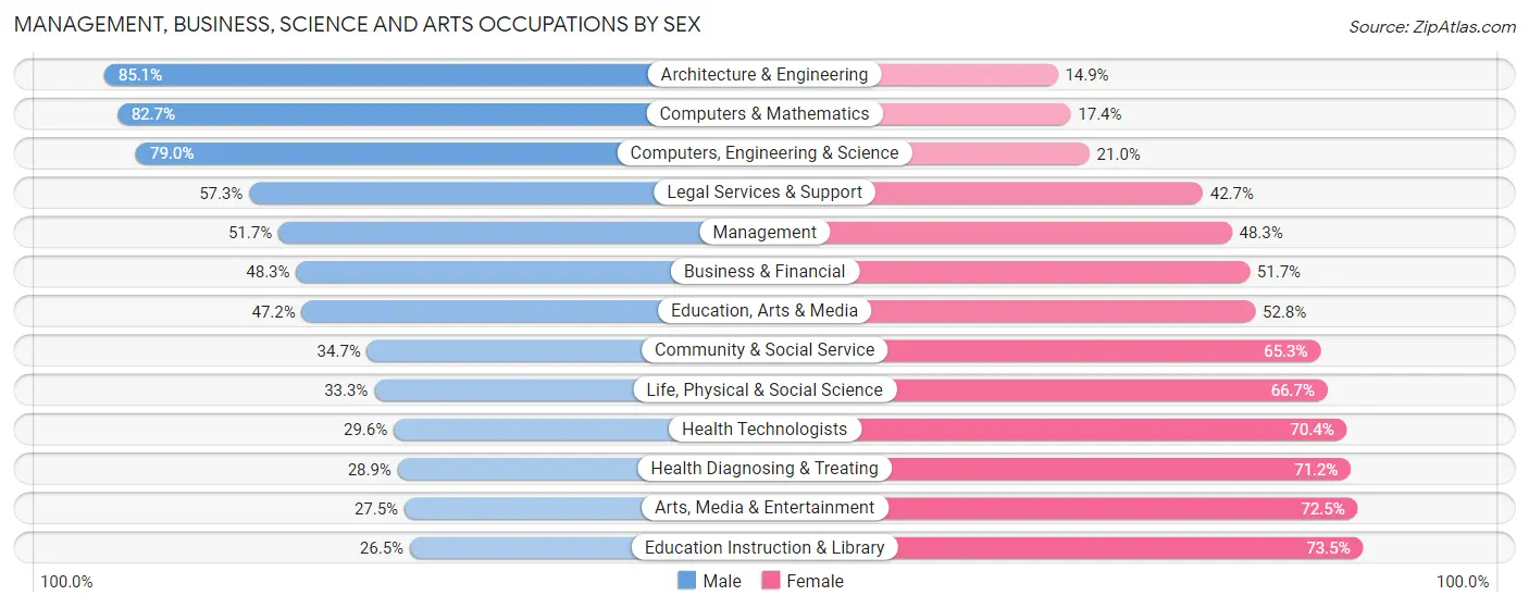 Management, Business, Science and Arts Occupations by Sex in Zip Code 97062