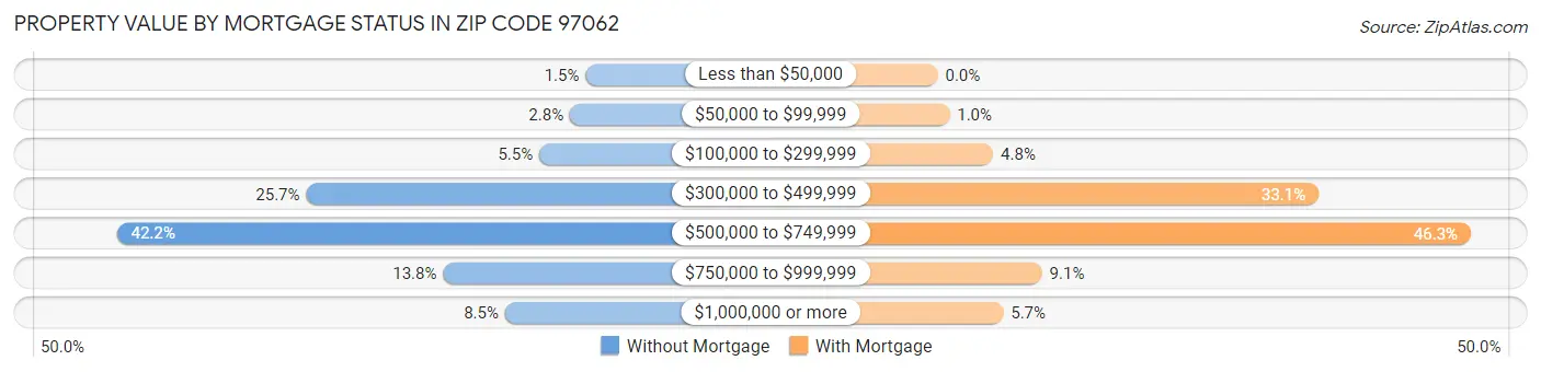 Property Value by Mortgage Status in Zip Code 97062
