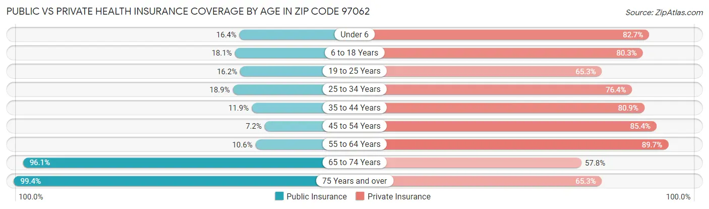 Public vs Private Health Insurance Coverage by Age in Zip Code 97062