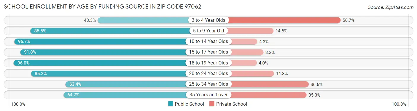 School Enrollment by Age by Funding Source in Zip Code 97062
