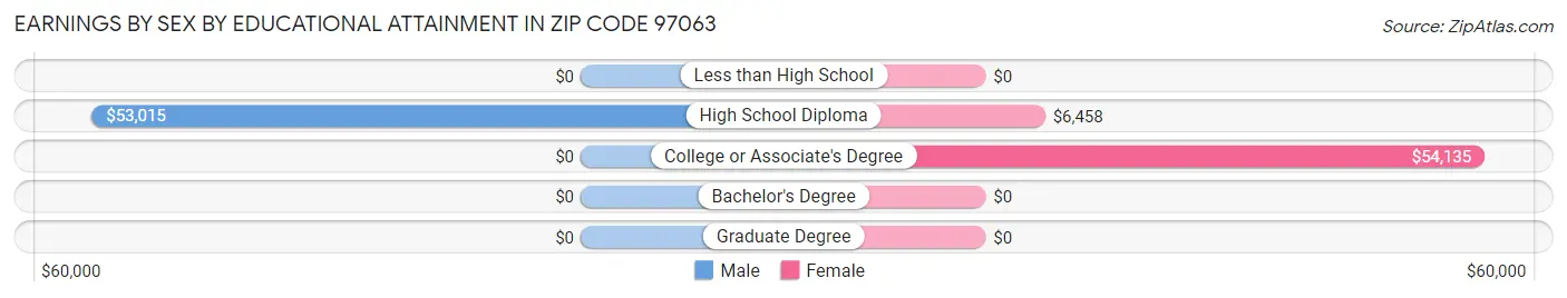 Earnings by Sex by Educational Attainment in Zip Code 97063