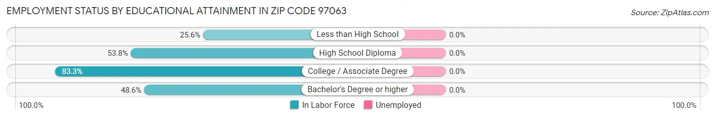 Employment Status by Educational Attainment in Zip Code 97063
