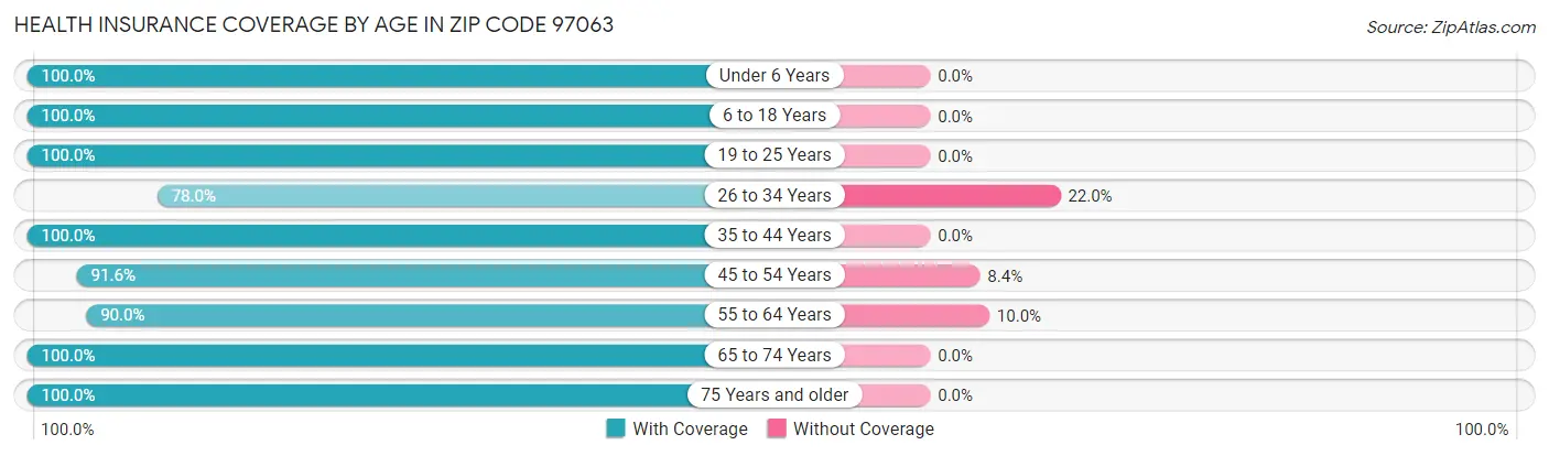 Health Insurance Coverage by Age in Zip Code 97063