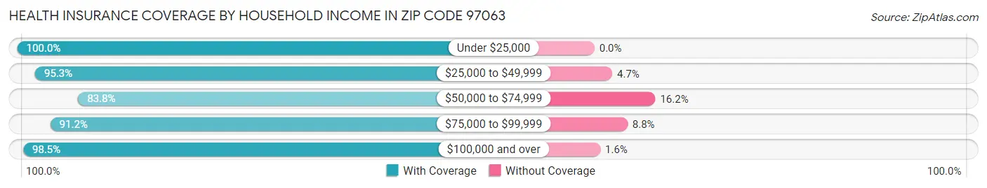 Health Insurance Coverage by Household Income in Zip Code 97063