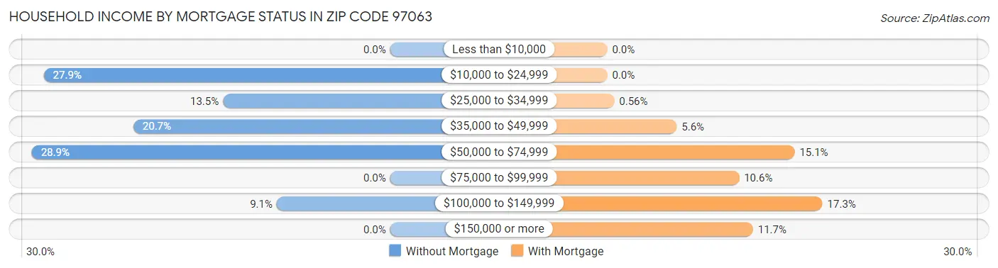 Household Income by Mortgage Status in Zip Code 97063