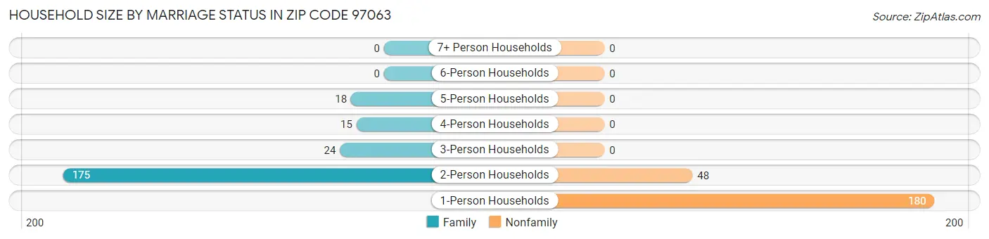 Household Size by Marriage Status in Zip Code 97063