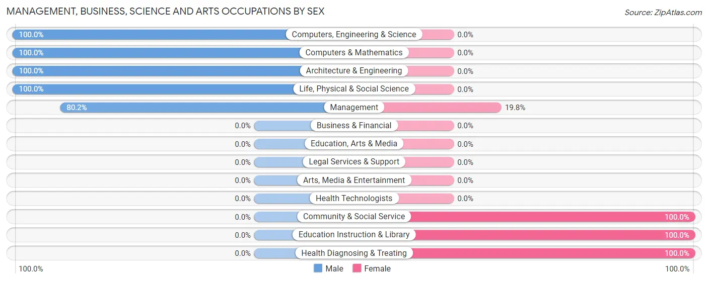 Management, Business, Science and Arts Occupations by Sex in Zip Code 97063