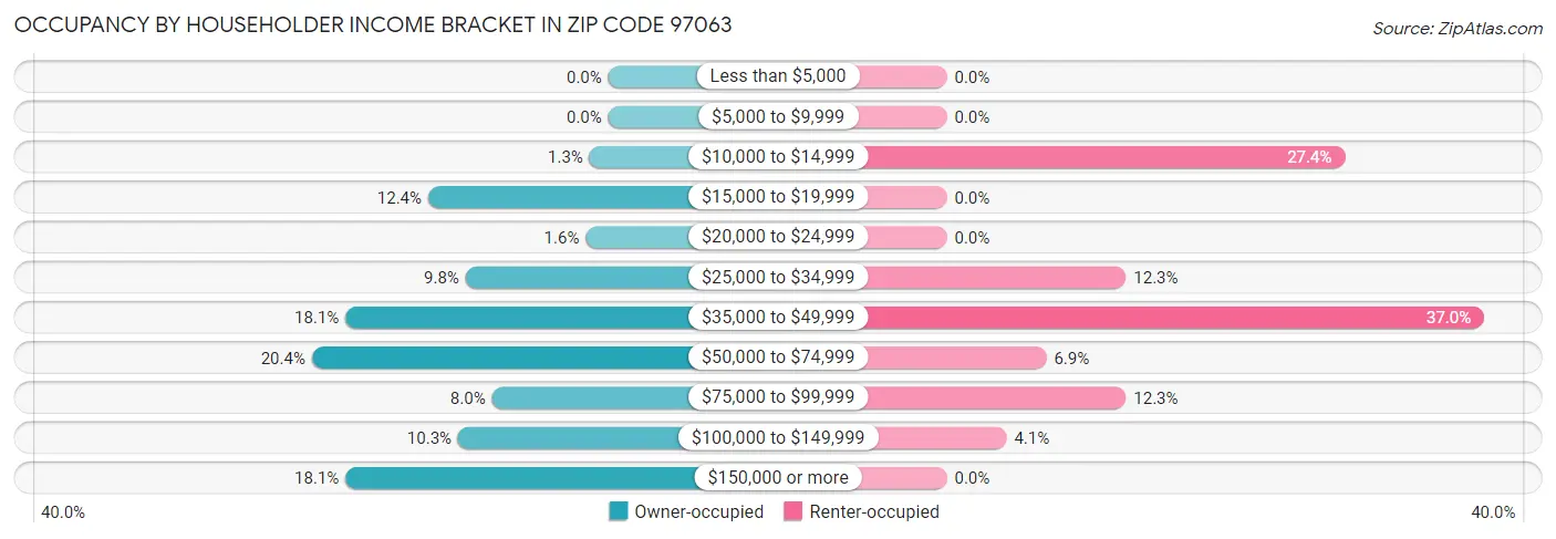 Occupancy by Householder Income Bracket in Zip Code 97063