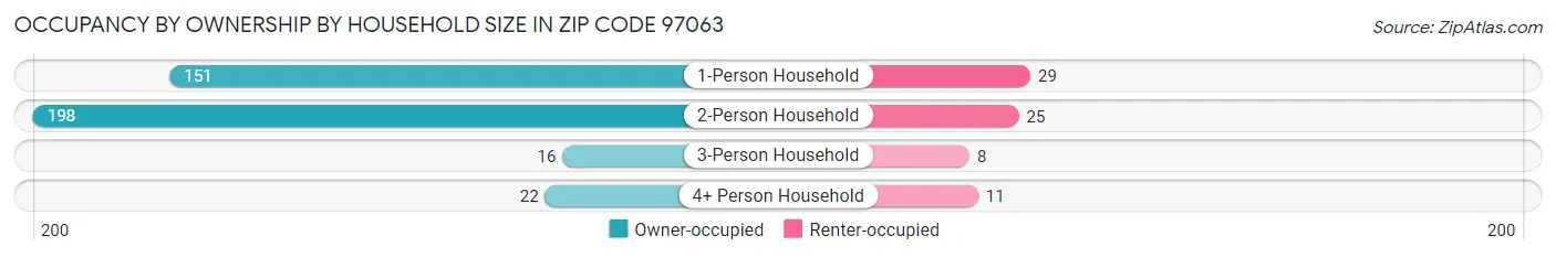 Occupancy by Ownership by Household Size in Zip Code 97063