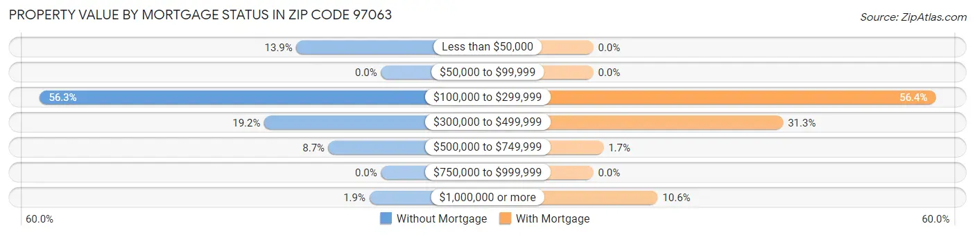 Property Value by Mortgage Status in Zip Code 97063
