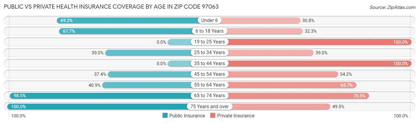 Public vs Private Health Insurance Coverage by Age in Zip Code 97063