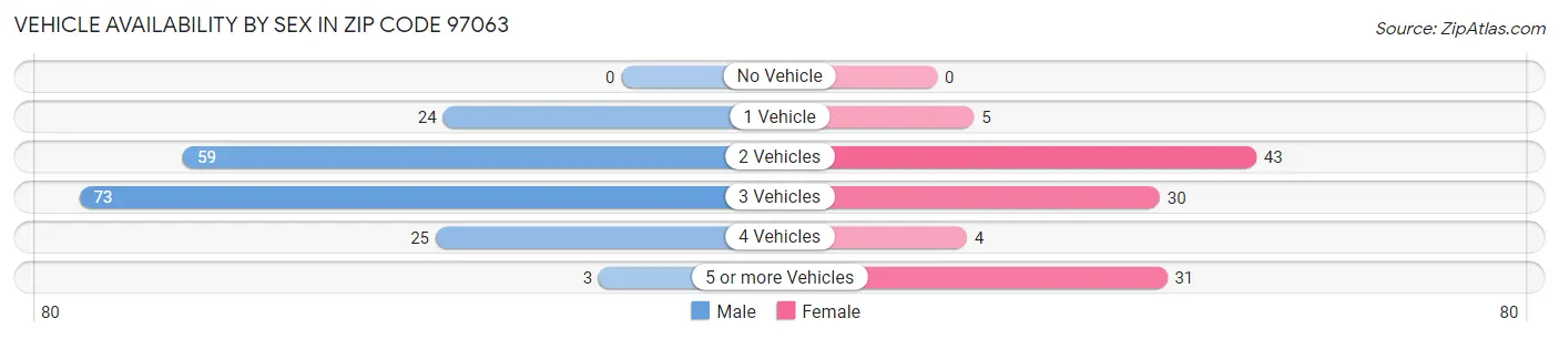 Vehicle Availability by Sex in Zip Code 97063