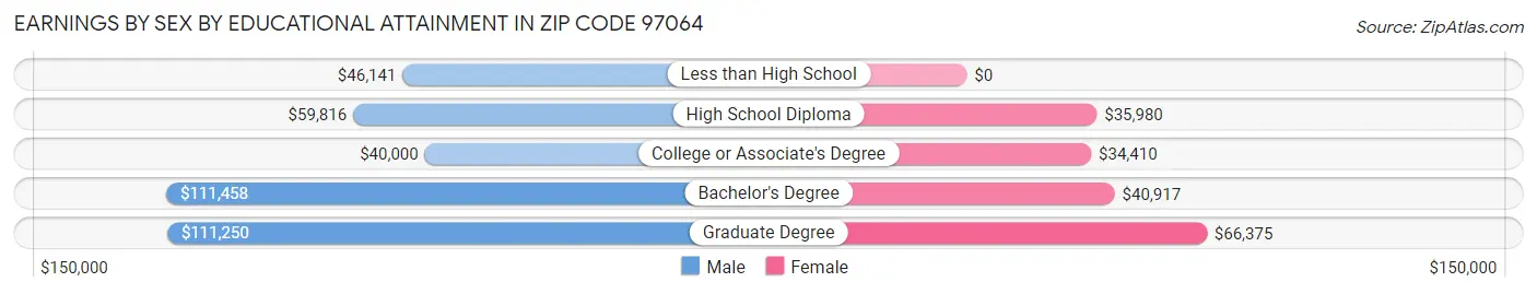 Earnings by Sex by Educational Attainment in Zip Code 97064