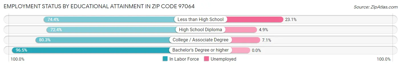 Employment Status by Educational Attainment in Zip Code 97064