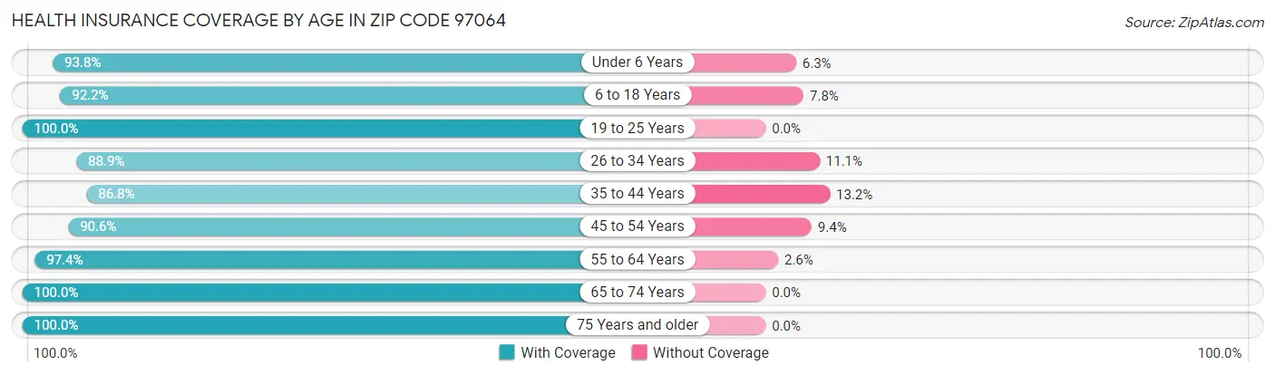 Health Insurance Coverage by Age in Zip Code 97064