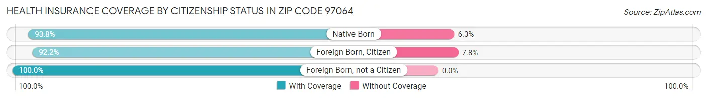 Health Insurance Coverage by Citizenship Status in Zip Code 97064