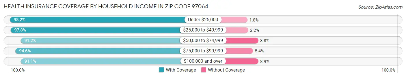 Health Insurance Coverage by Household Income in Zip Code 97064