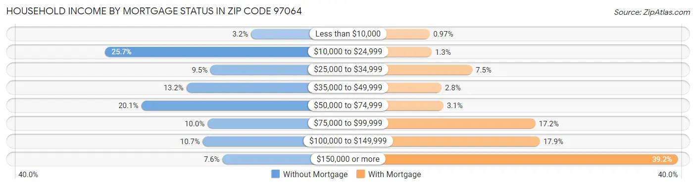 Household Income by Mortgage Status in Zip Code 97064