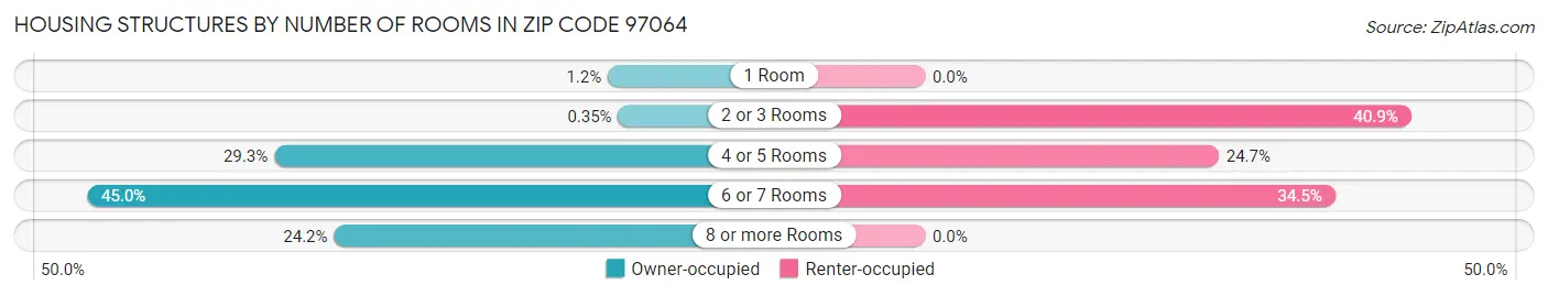 Housing Structures by Number of Rooms in Zip Code 97064