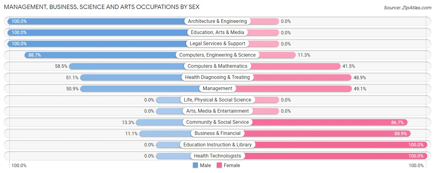 Management, Business, Science and Arts Occupations by Sex in Zip Code 97064