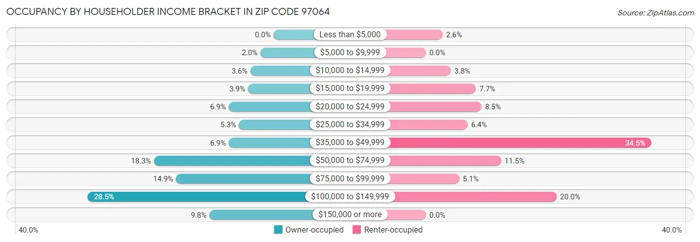 Occupancy by Householder Income Bracket in Zip Code 97064