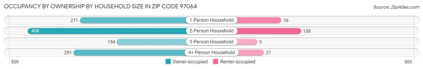 Occupancy by Ownership by Household Size in Zip Code 97064