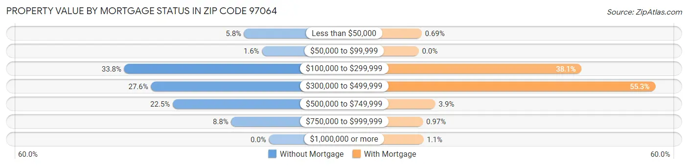 Property Value by Mortgage Status in Zip Code 97064