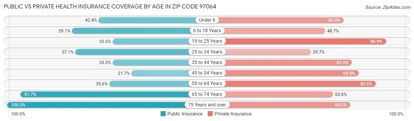 Public vs Private Health Insurance Coverage by Age in Zip Code 97064