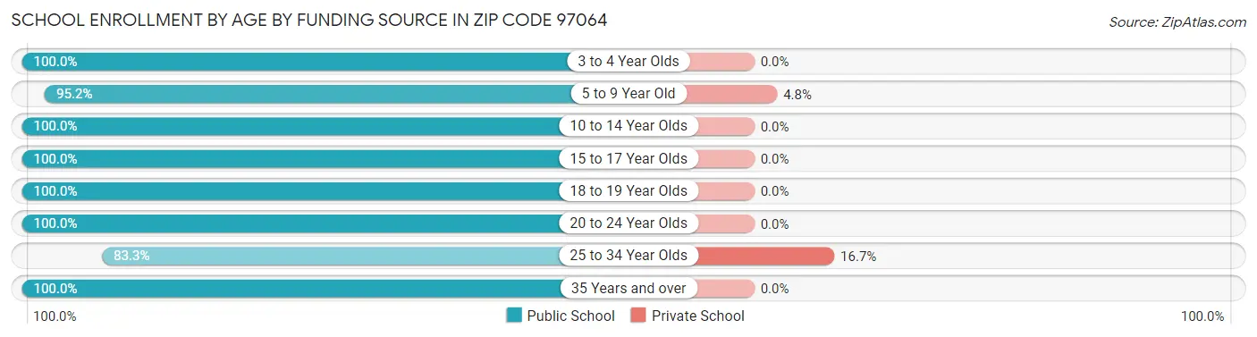 School Enrollment by Age by Funding Source in Zip Code 97064