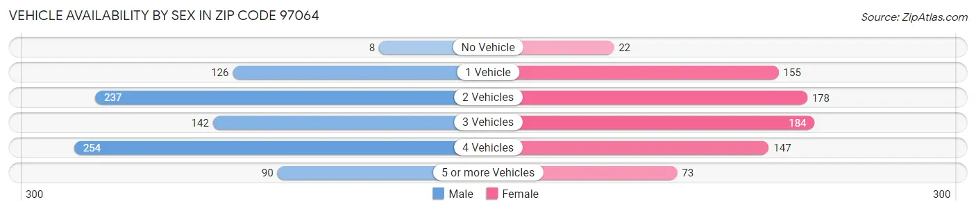 Vehicle Availability by Sex in Zip Code 97064