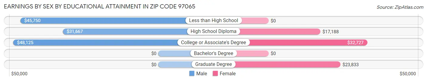 Earnings by Sex by Educational Attainment in Zip Code 97065