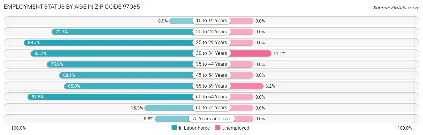 Employment Status by Age in Zip Code 97065