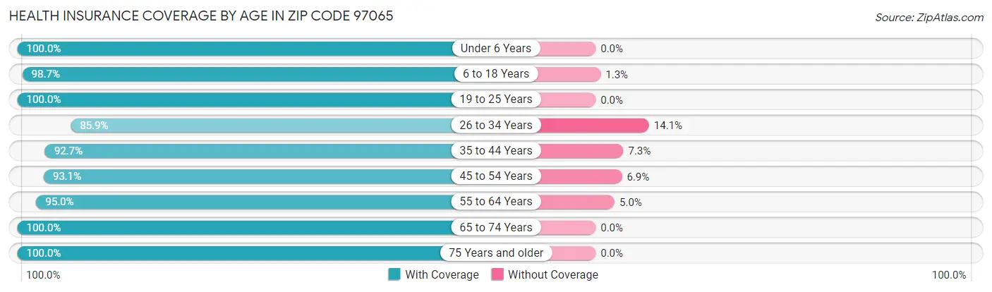 Health Insurance Coverage by Age in Zip Code 97065